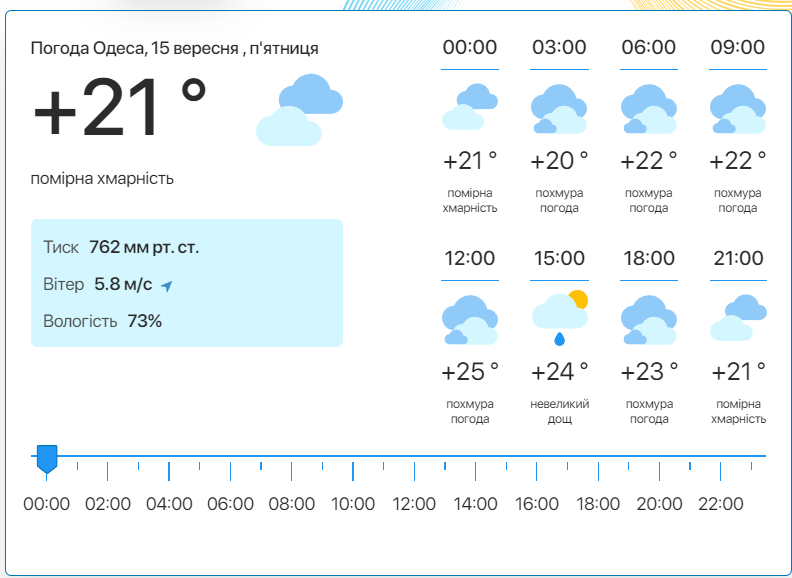 Детальний прогноз погоди в Одесі. Фото: meteo.ua​​​​