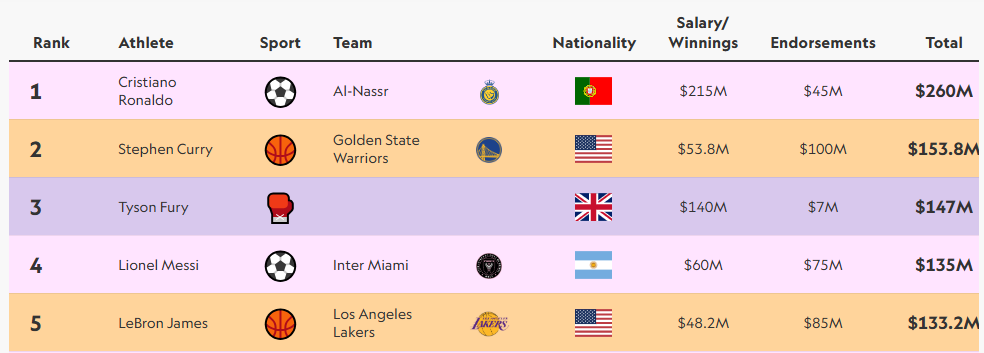 Найбагатші спортсмени світу