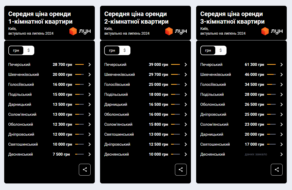 Цены на аренду в Киеве в июле