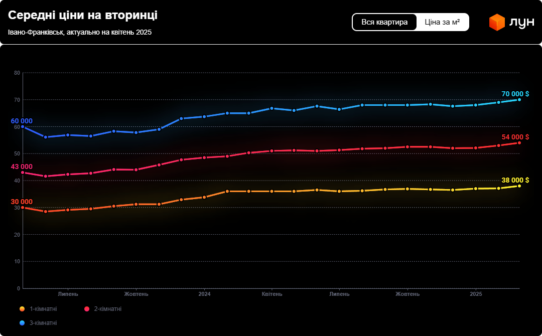 Усе подорожчало — що коїться з "вторинкою" на Заході України - фото 3