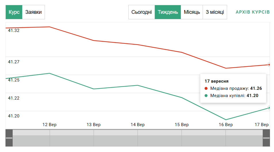 Купюра 100 доларів — скільки коштуватиме найближчим часом - фото 1