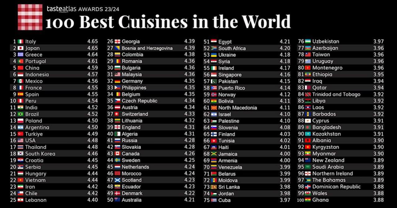 Рейтинг найкращих кухонь світу