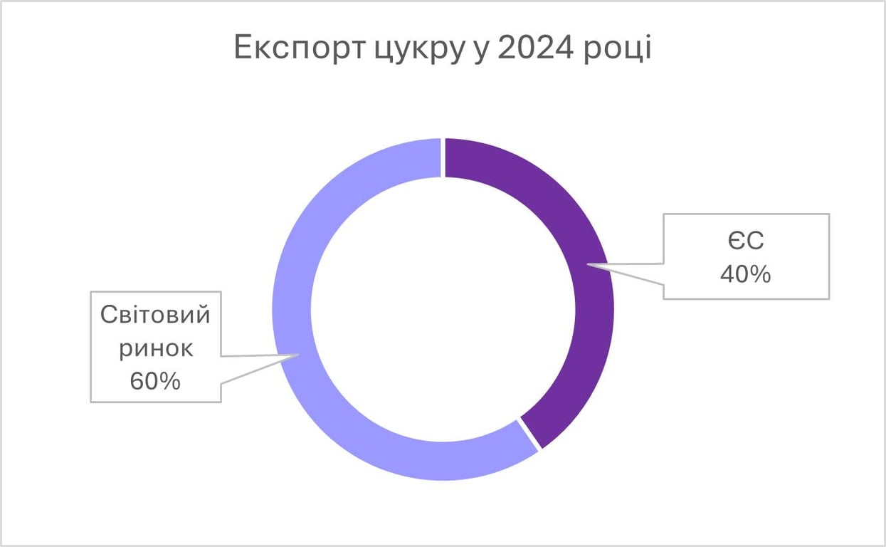 экспорт украинского сахара