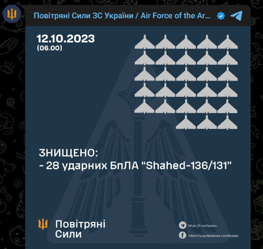 ППО цієї ночі знищило 28 дронів