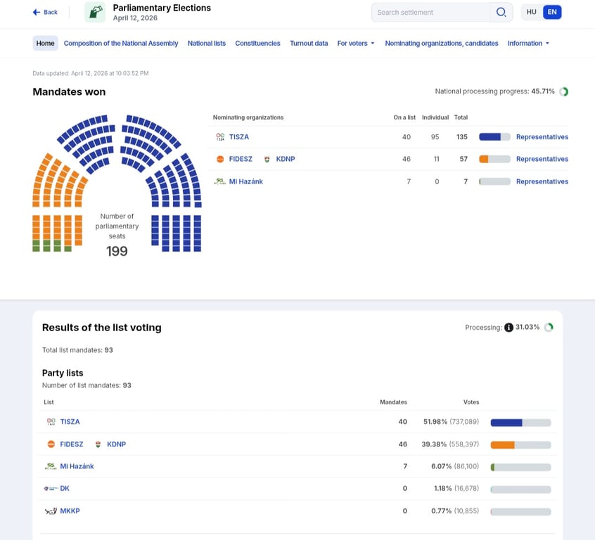 Результаты выборов в парламент в Венгрии