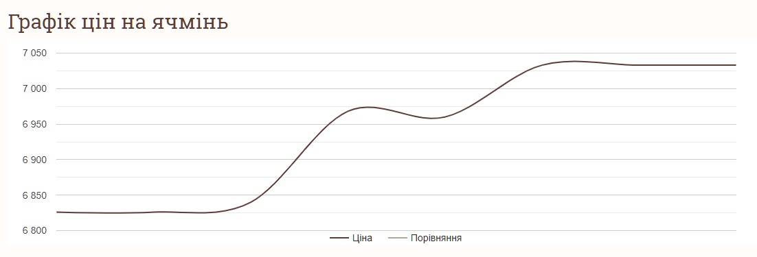 Як змінились ціни на ячмінь за тиждень