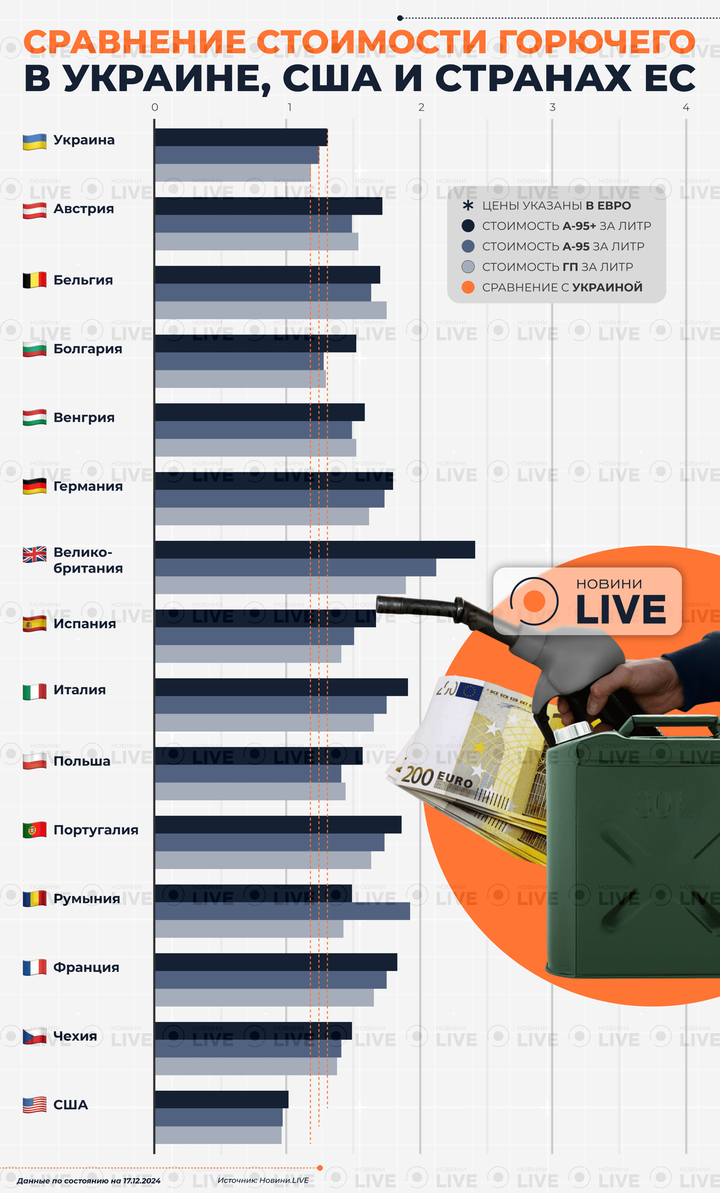 Покупайте пока дешевое — сравнение цен на топливо в Украине и ЕС - фото 1