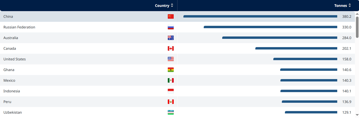 Страны из "золота" — где большие залежи драгоценного металла - фото 1