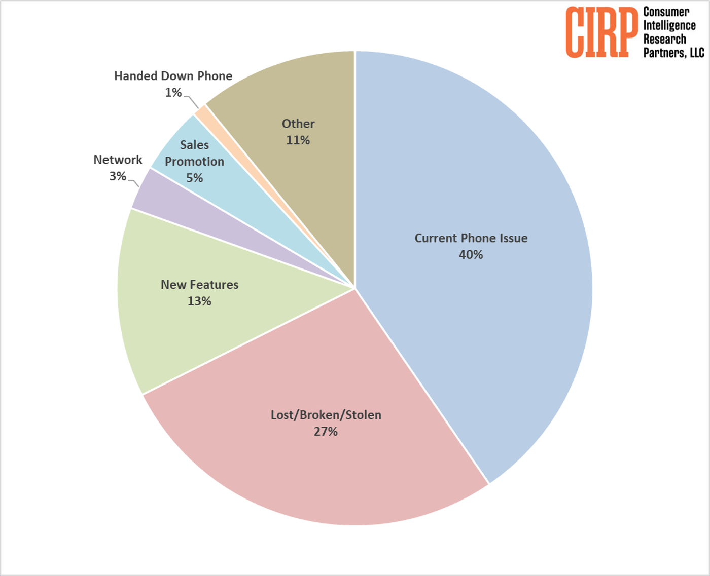 Результаты исследования CIRP касательно iPhone