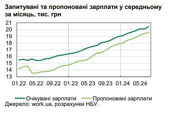 зарплати в Україні