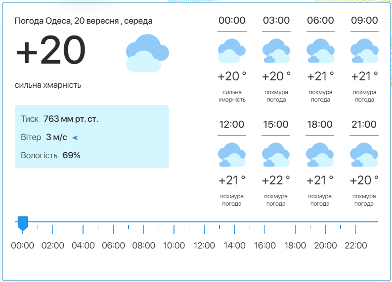 Детальний прогноз погоди в Одесі. Фото: meteo.ua​​​​