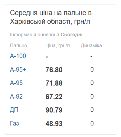 Яка вартість пального у Харкові у суботу, 18 квітня