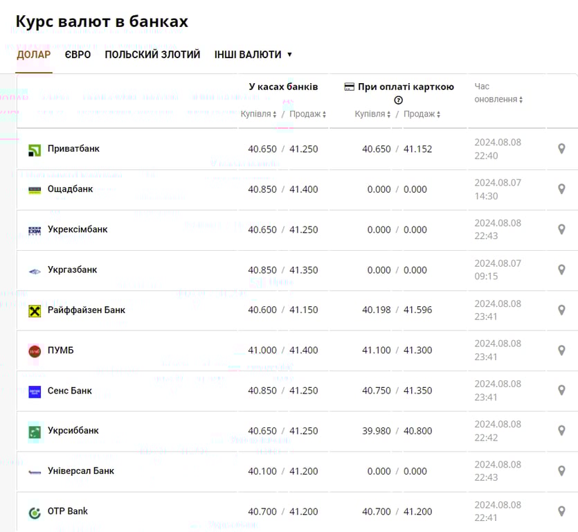 Курс валют в Украине на сегодня, 9 августа