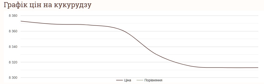 Як змінились ціни на кукурудзу в листопаді