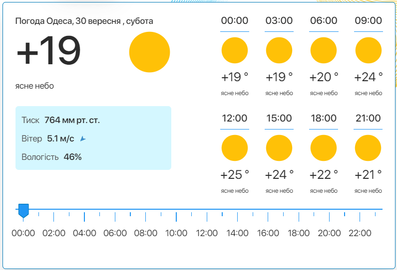 Детальний прогноз погоди в Одесі. Фото: meteo.ua​​​​