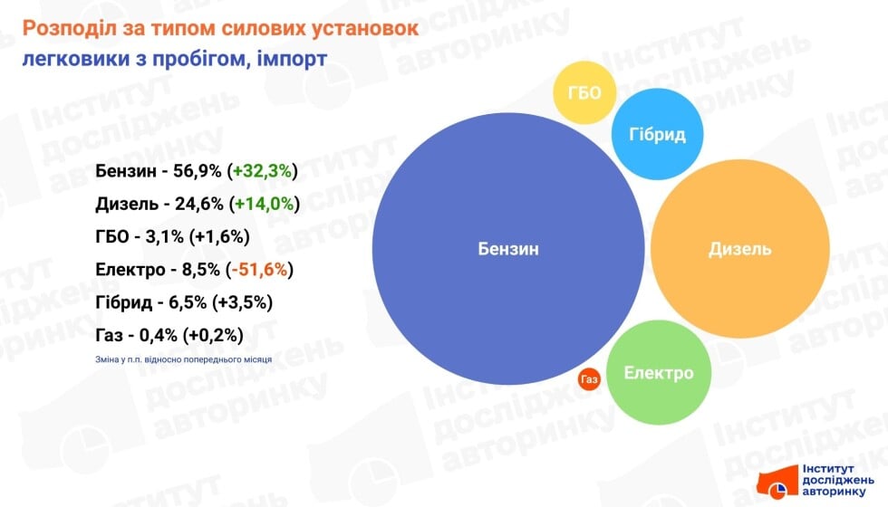 Частки авто за силовими установками, імпорт, січень 2026