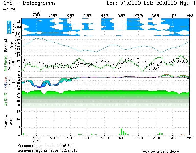 Погода в Києві 21 лютого