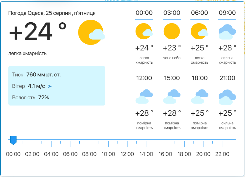 Детальний прогноз погоди в Одесі. Фото: meteo.ua​​​​