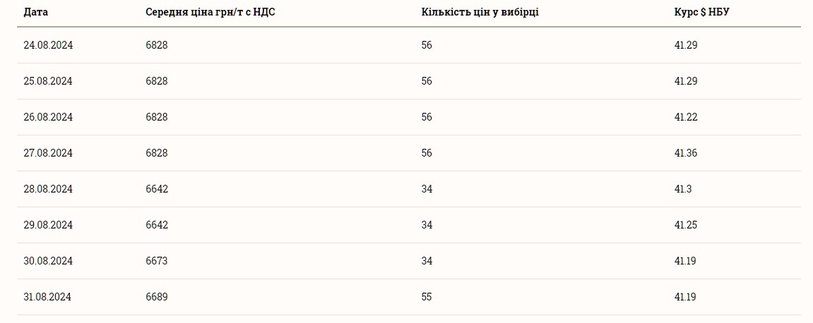 Скільки коштує ячмінь в Україні 1 вересня 2024 року