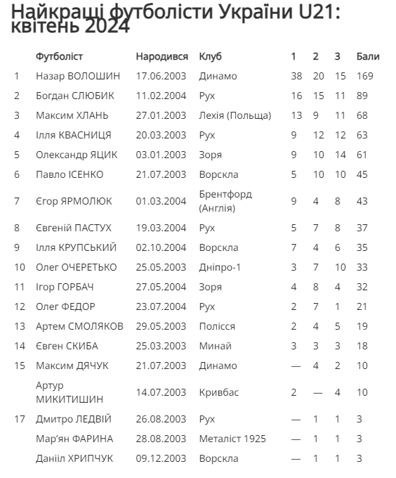 Лучшие игроки