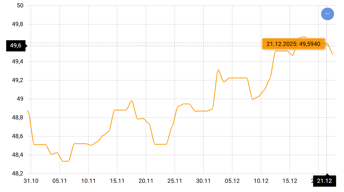 Евро на валютном рынке — что будет с курсом перед Новым годом - фото 1