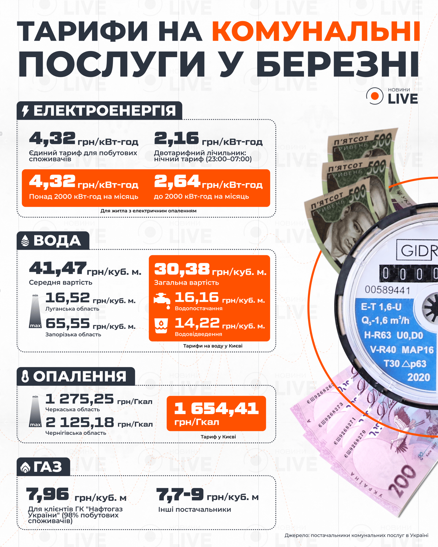 Нові тарифи на комунальні послуги з 1 березня 2025 року