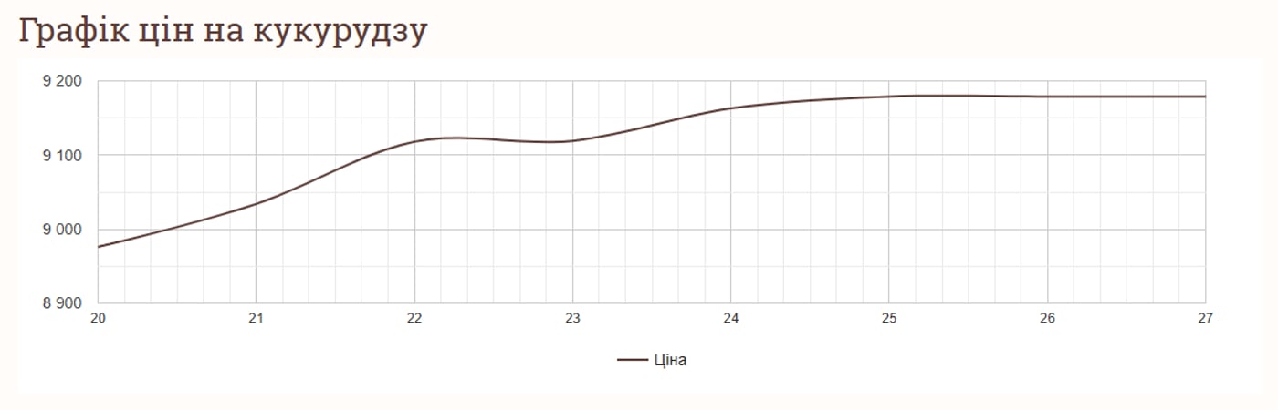 Графік цін на кукурудзу в Україні