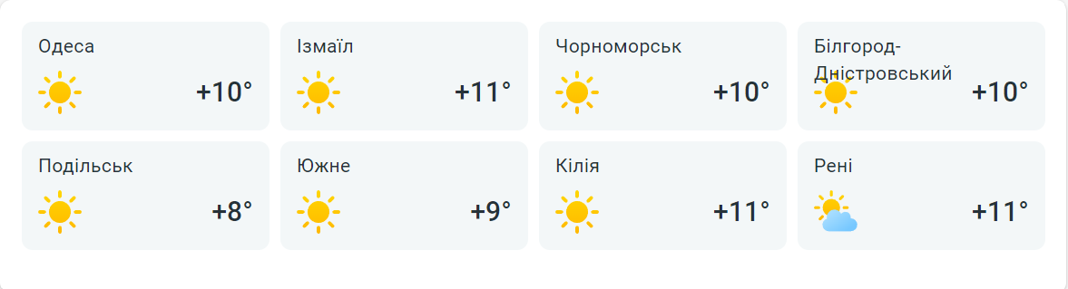 Погода в Чорноморську, Кілії, Рені, Білгород-Дністровську, Ізмаїлі, Южному
