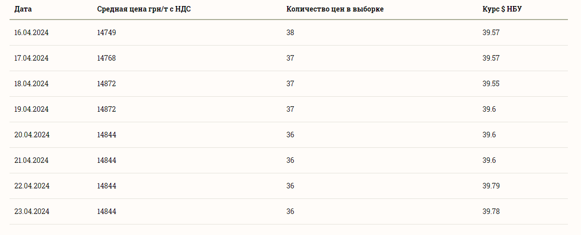 Цены на зерновые в Украине по состоянию на 24 апреля 2024 года