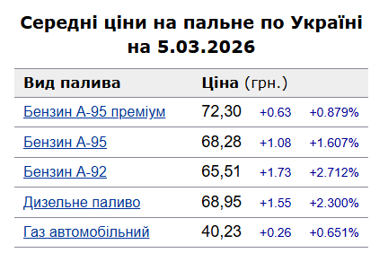 Середні ціни на пальне в Україні станом на 5 березня за інформацією Мінфіну