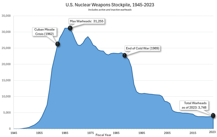 Как менялся ядерный потенциал США в период с 1945 по 2023 годы