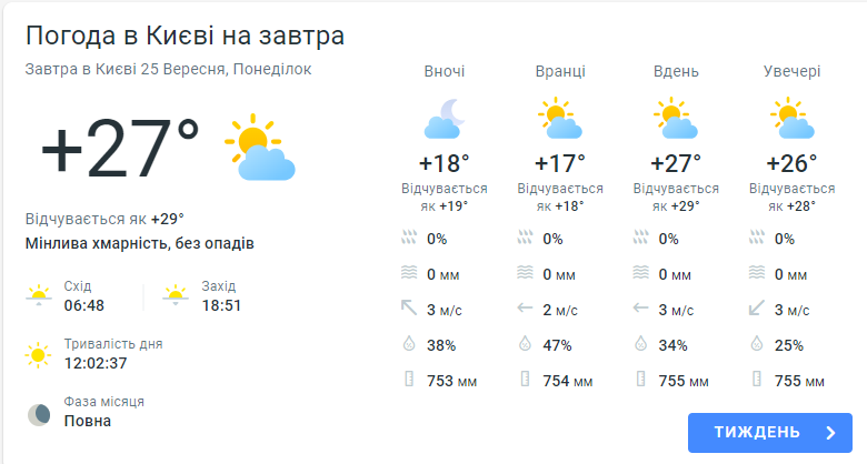 Прогноз погоди на 25 вересня