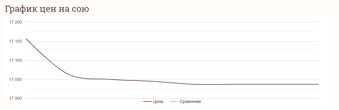 Ціни на зернові в Україні станом на 7 грудня 2024 року