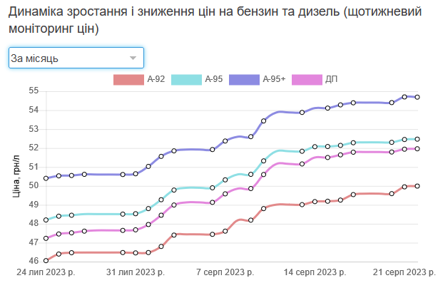 ціни на бензин