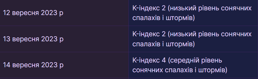 Прогноз магнитных бурь на 12-14 сентября