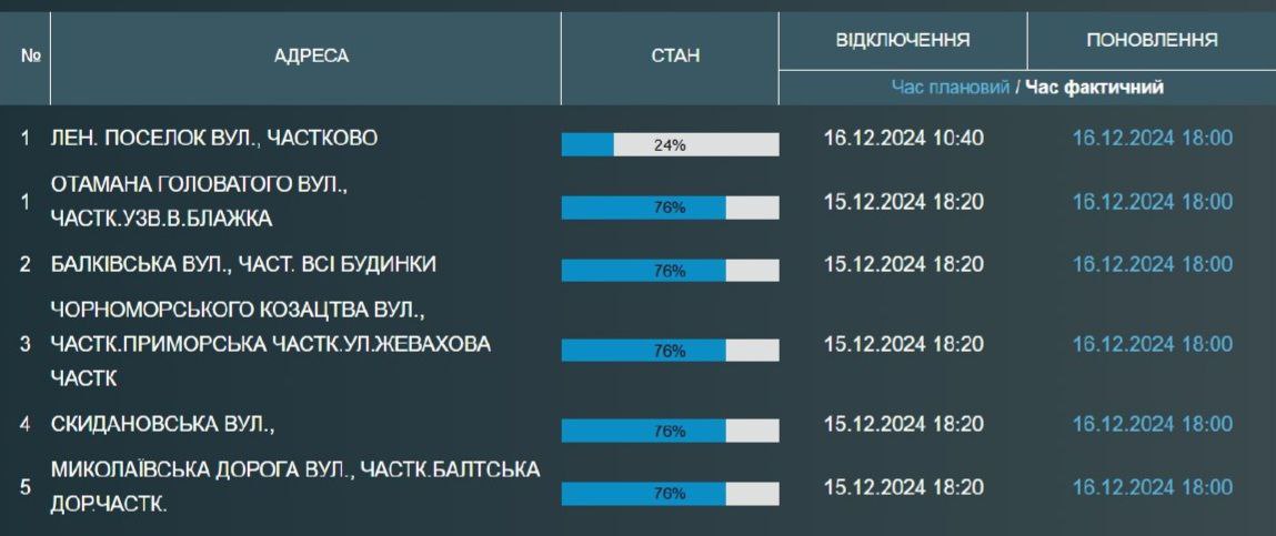Одесситы остались без воды до вечера - кто именно - фото 1