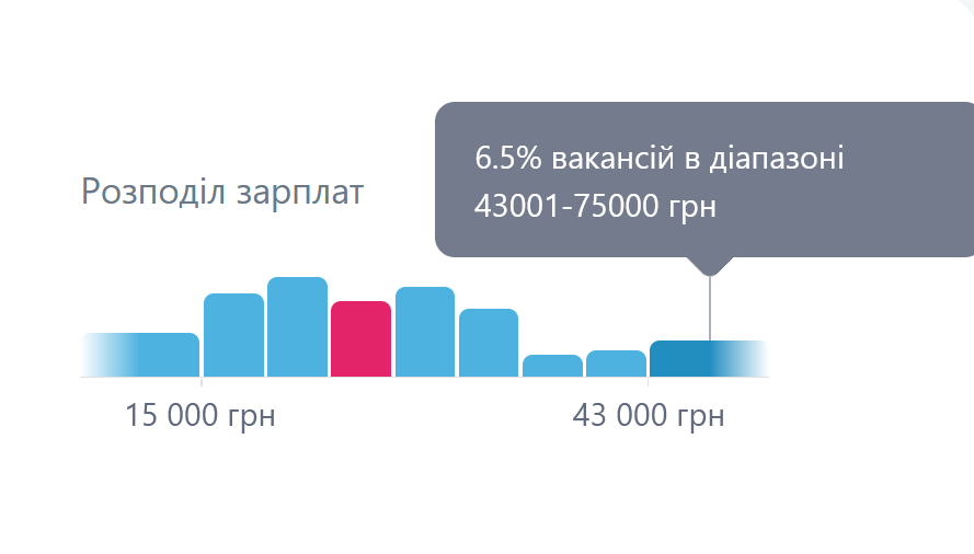вакансії робота зарплати офіціанти