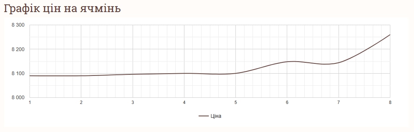 Ціни на зернові в Україні станом на 9 січня 2025 року