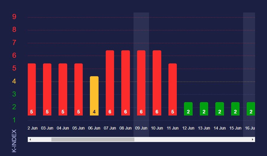 Прогноз магнітних бур 9-11 червня
