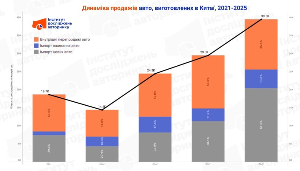 Як продавали китайські авто в Україні, 2021-2025