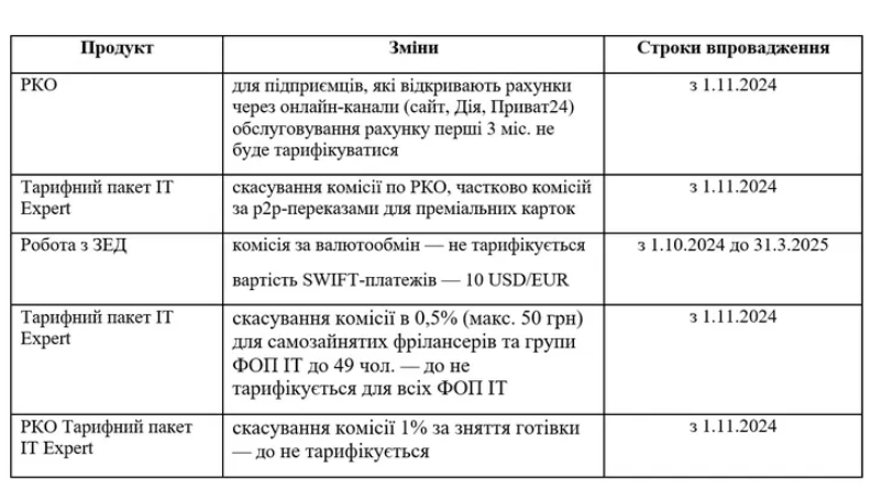 ПриватБанк тарифи