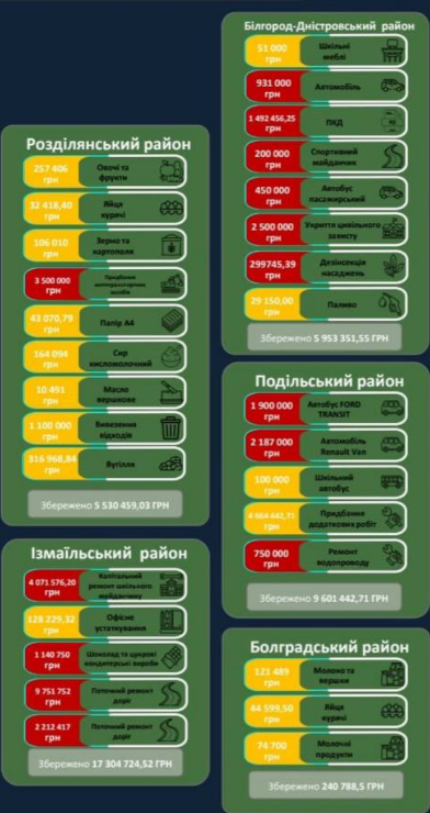 Сколько сэкономили районах Одесской области
