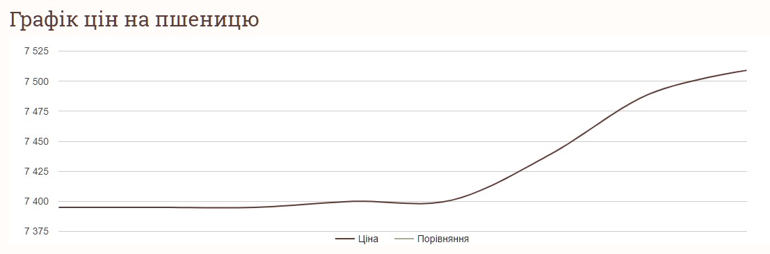 Як змінились ціни на пшеницю за тиждень