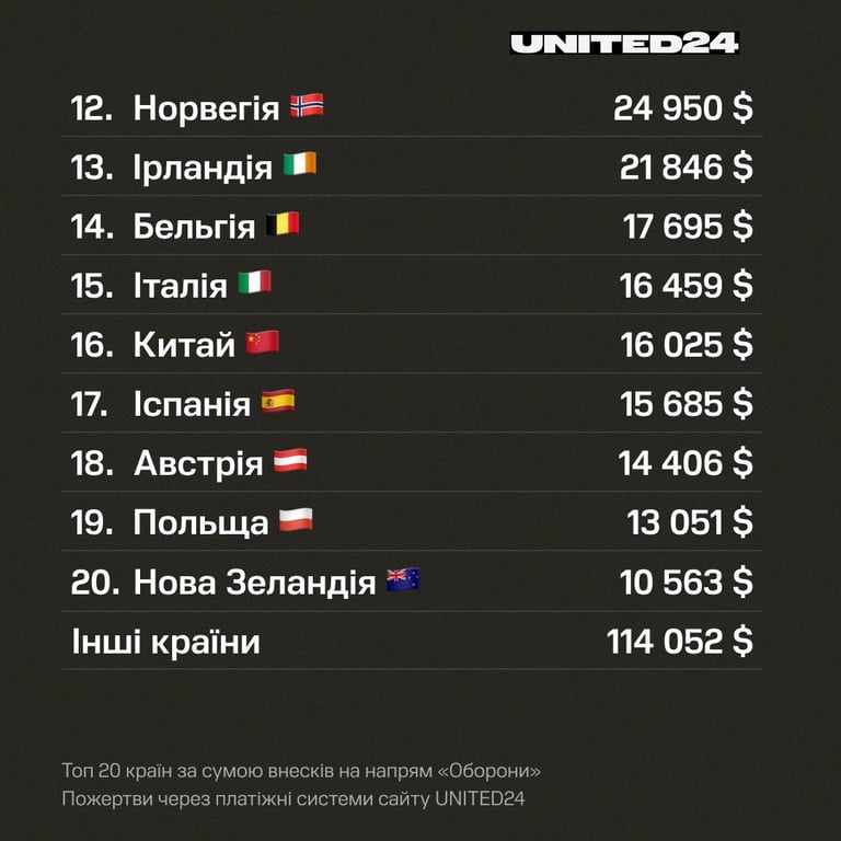 Через сварку з Трампом на ЗСУ люди зібрали понад 2,5 млн доларів - фото 3