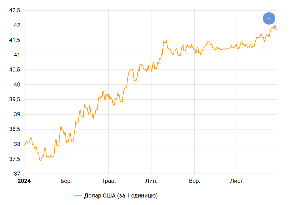 Дешевше не буде — чого чекати від курсу долара і євро у 2025 році - фото 1