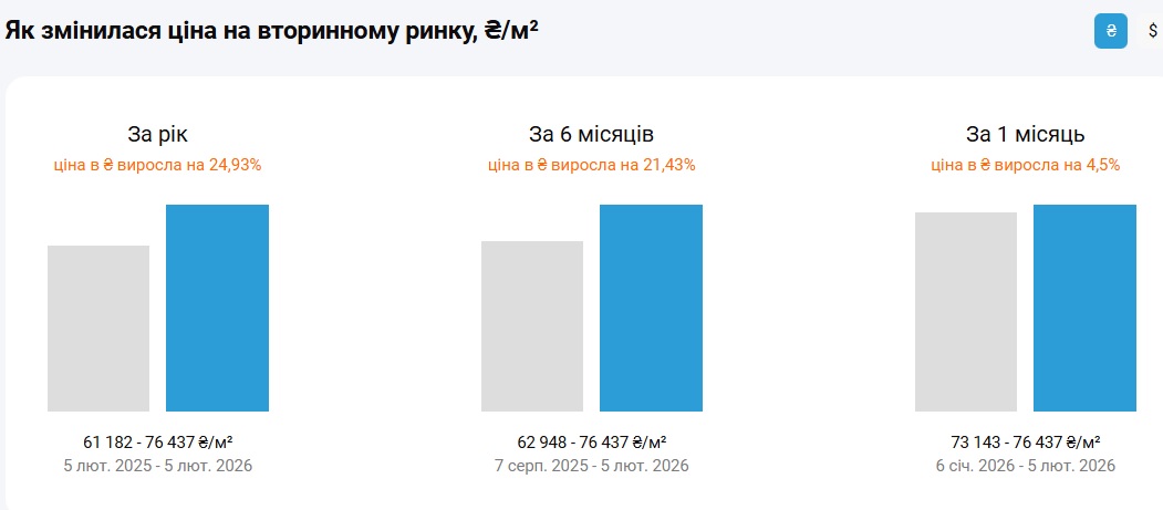 Блекаути не зупинили — що відбувається з цінами на квартири у Київ - фото 1