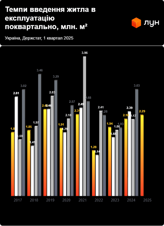 Забудовники змінюють курс — яке житло частіше зводять в Україні - фото 4