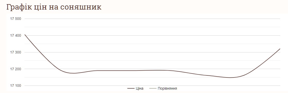 Як змінились ціни на соняшник за тиждень