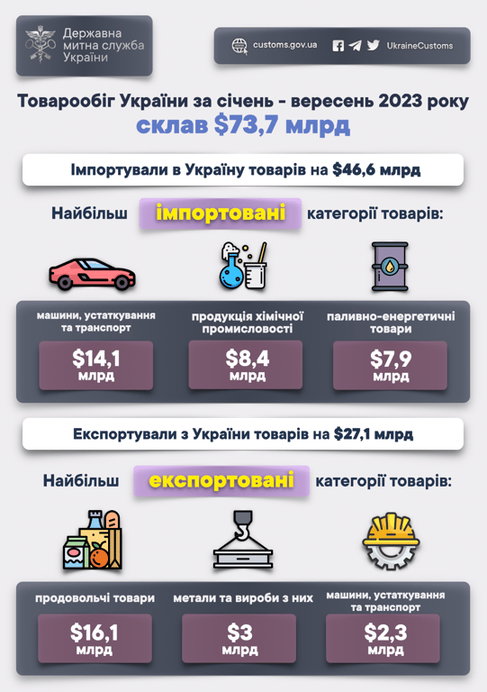 обсяг українського імпорту та експорту
