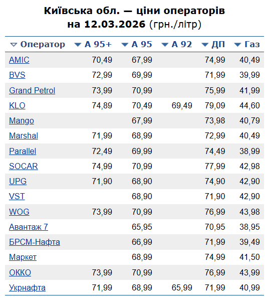 Ціни на пальне у Києві 13 березня